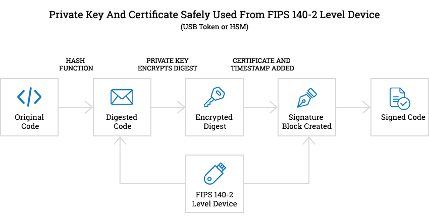 how does ev code signing work